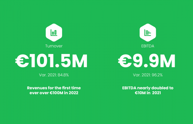 Agile Content refuerza su posición competitiva superando los 100M € de facturación en 2022