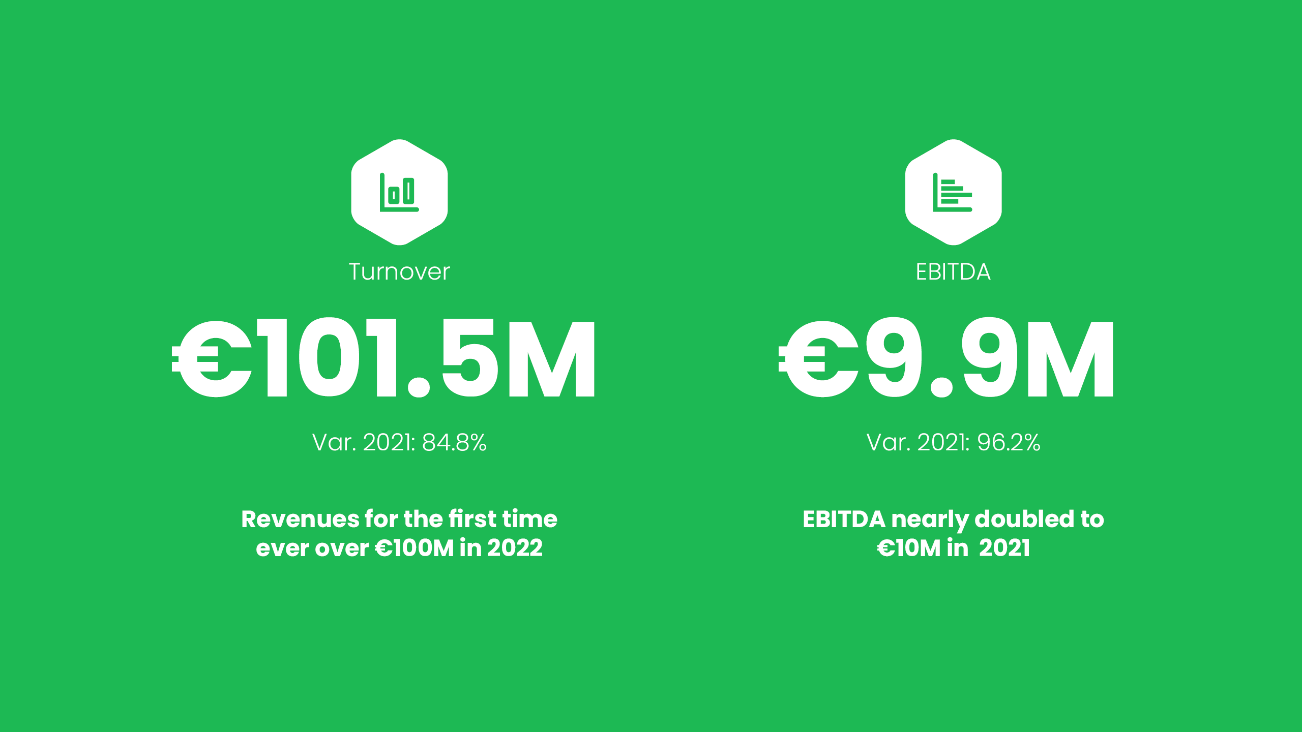 Agile Content refuerza su posición competitiva superando los 100M € de facturación en 2022